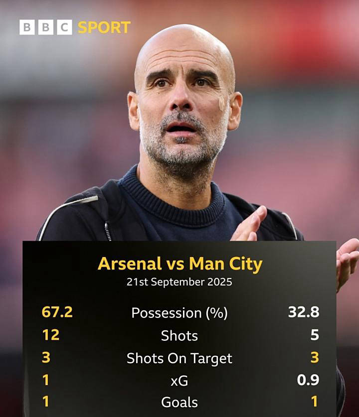 曼城轻松击败水晶宫，瓜迪奥拉提前4分领先